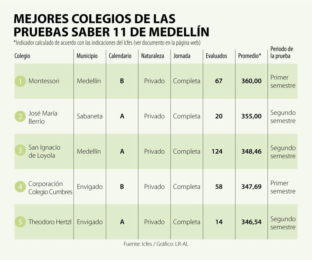 EcoWeb MejoresColegios Medellin