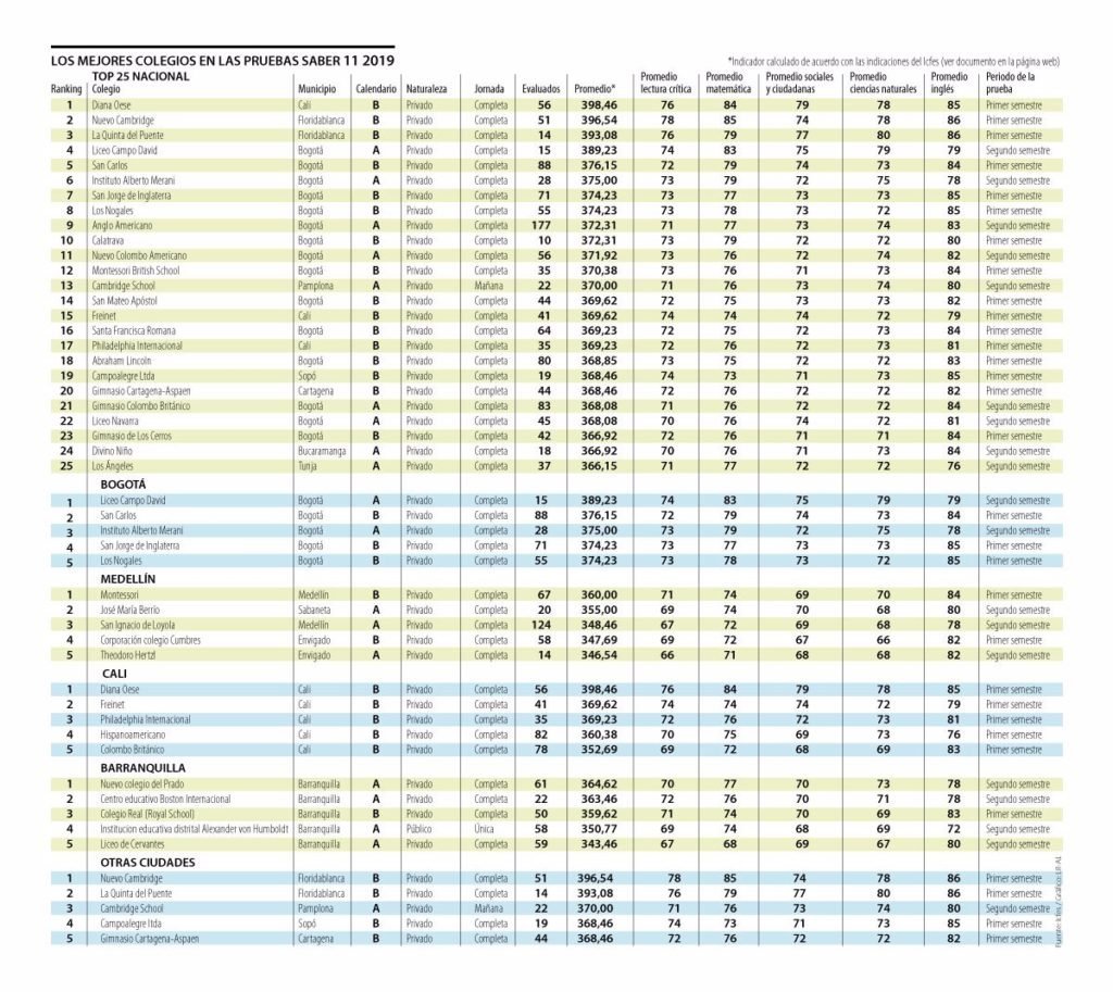 Eco MejoresColegiosSaberPro p4 5 Cambio 1