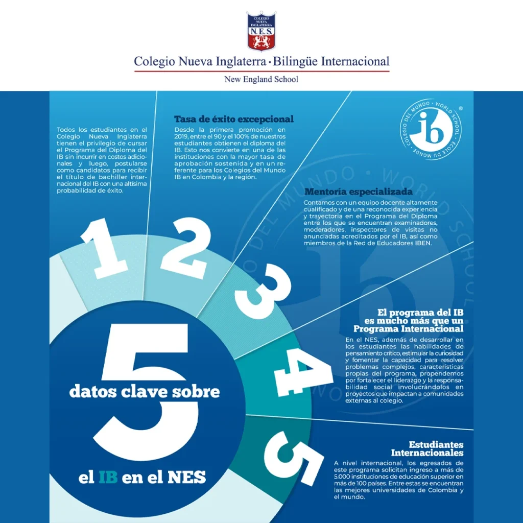 Programa IB en el Colegio Nueva Inglaterra de Bogotá 3 Programa IB